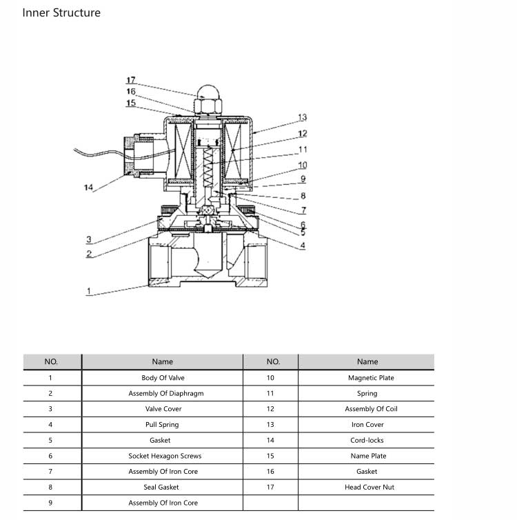 2W(UW) Series Solenoid Valve(Large Aperture)