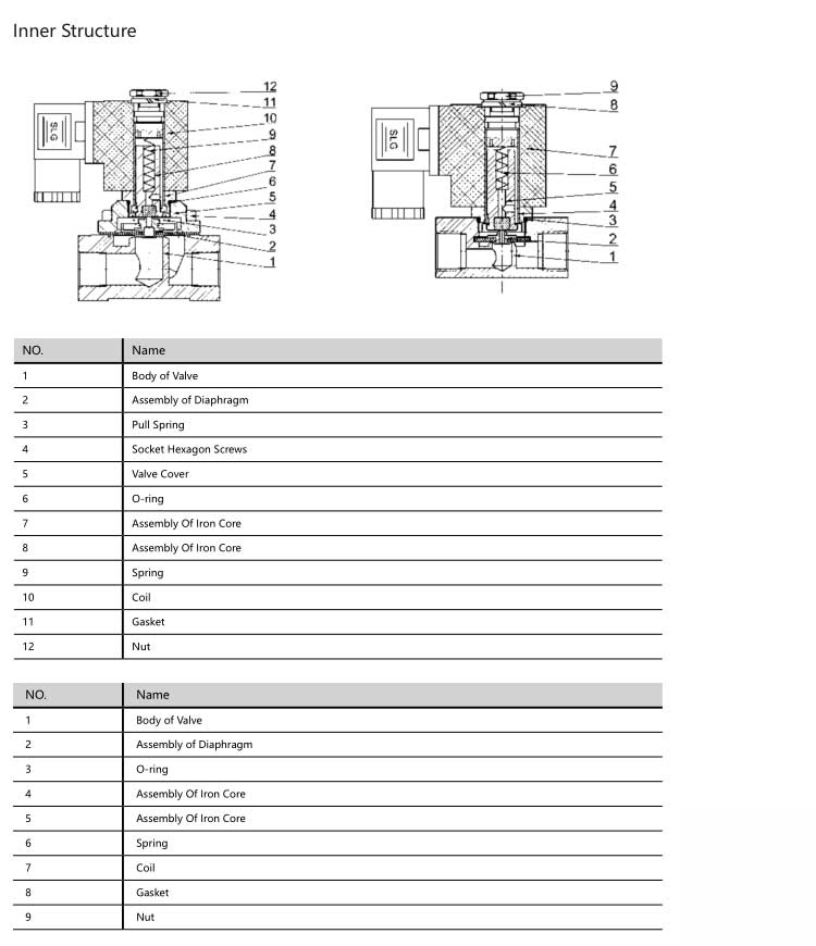 PU220 Series Solenoid Valve