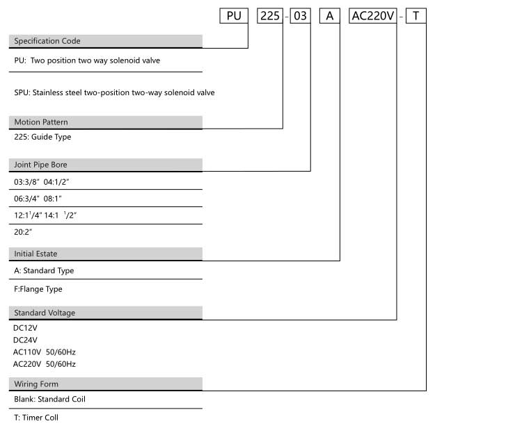 PU225 Series Solenoid Valve